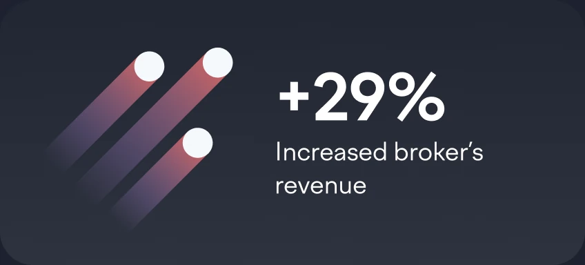 +29% increased broker’s revenue