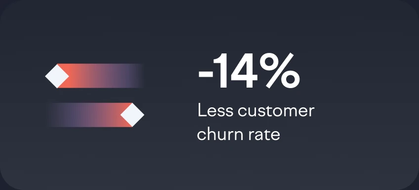 -14% less customer churn rate